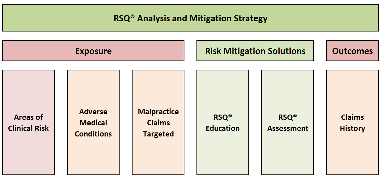 Clinical Risk analysis
