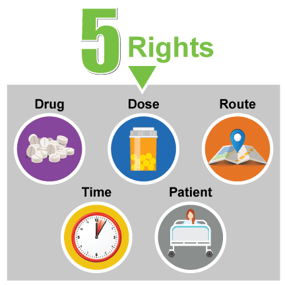 5-rights_drug-dose-route-time-patient-circles-square-grey-75percent