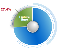 failure-rate