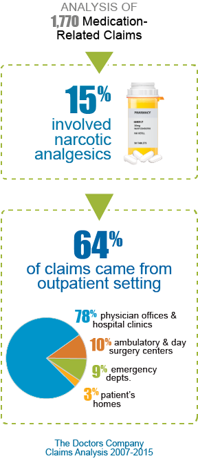 chart-pie-claims-prescrip-opioids-2007-2015
