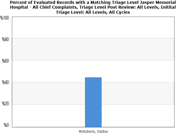 evaluated-records-matching-triage-level-chart